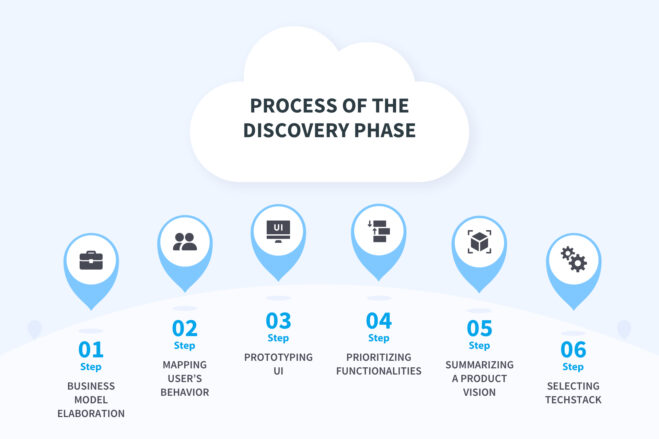 business process discovery plan