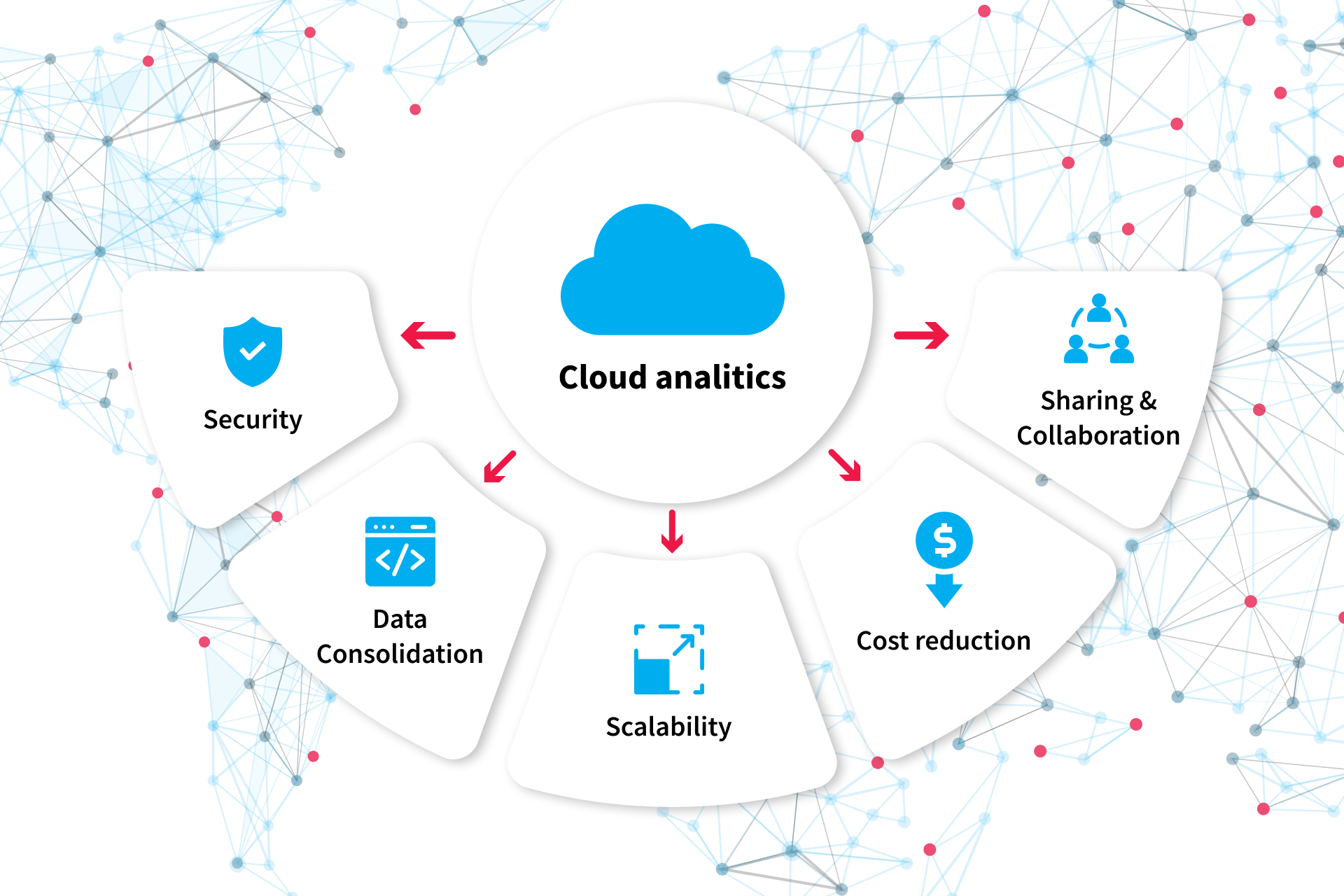  A diagram showing the benefits of cloud computing which are security, data consolidation, scalability, cost reduction, sharing, and collaboration.