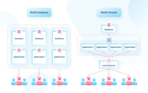 ServiceNow Platform: How Can its Unique Architecture Benefit You – NIX ...