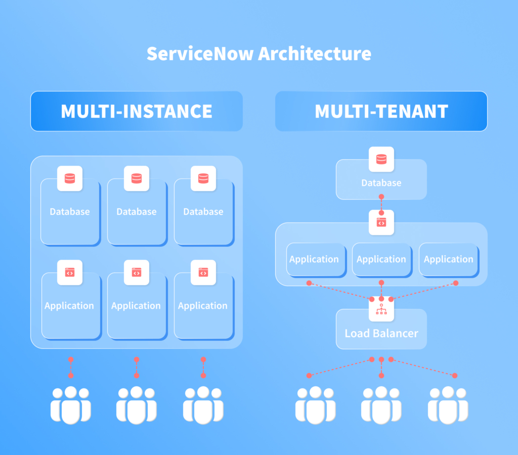 ServiceNow Architecture