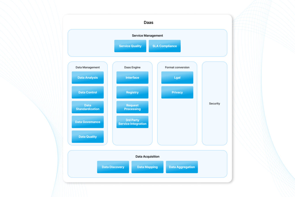Conceptual Architecture of DaaS