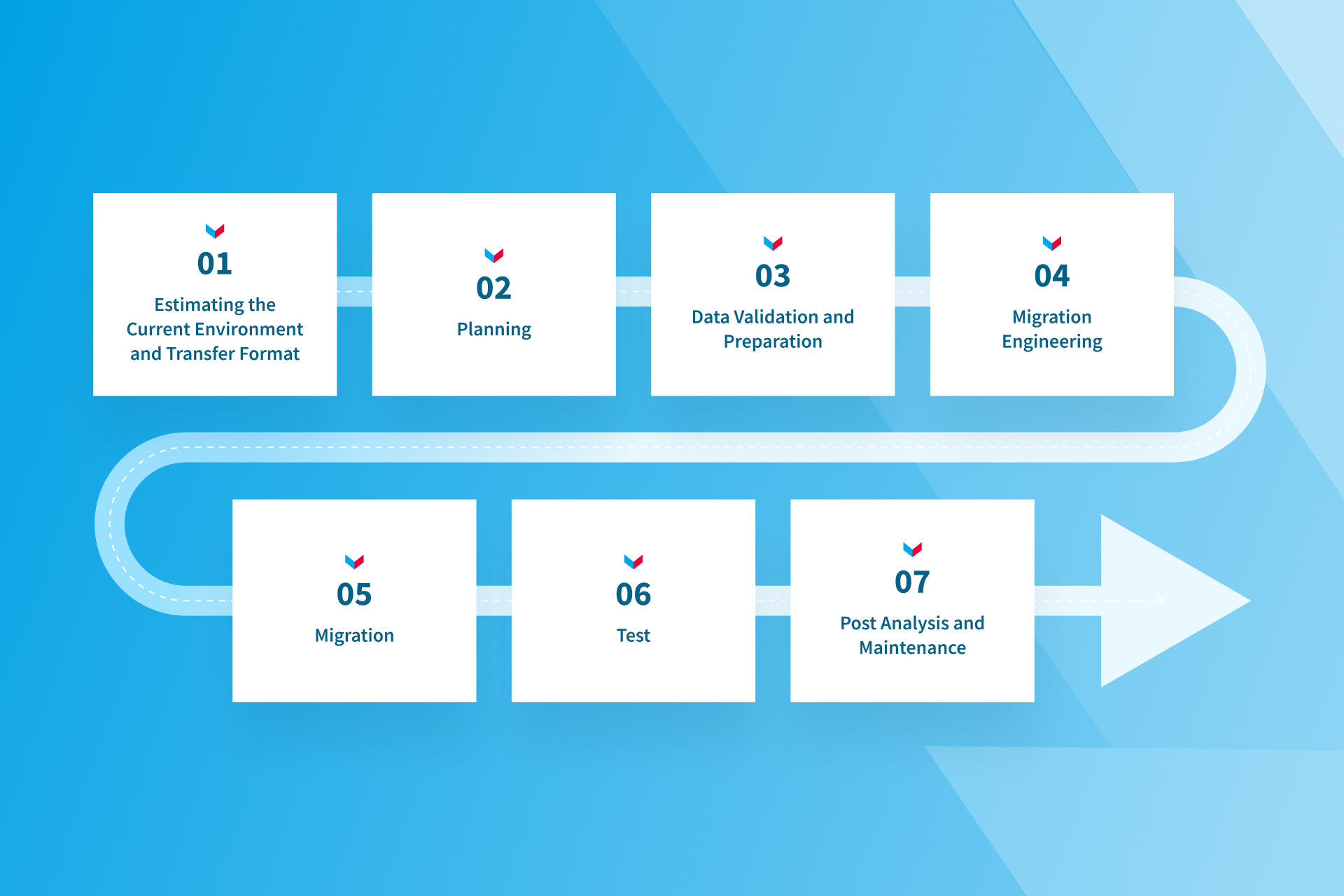 Post Migration Process FAQ 