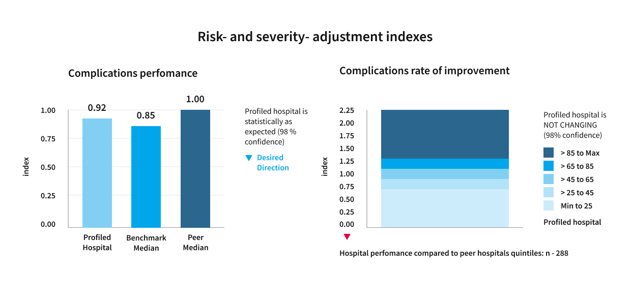 Risk- and severity- adjustment indexes