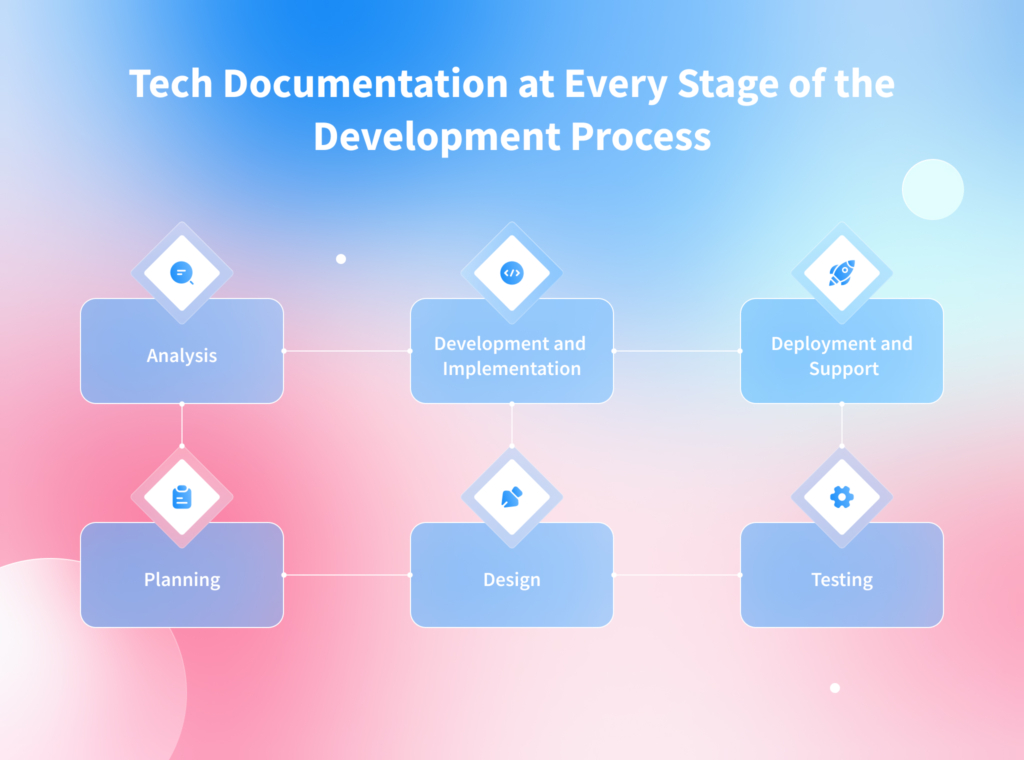 Software development documentation