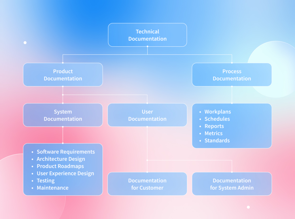 A chart demonstrating the types of software documentation