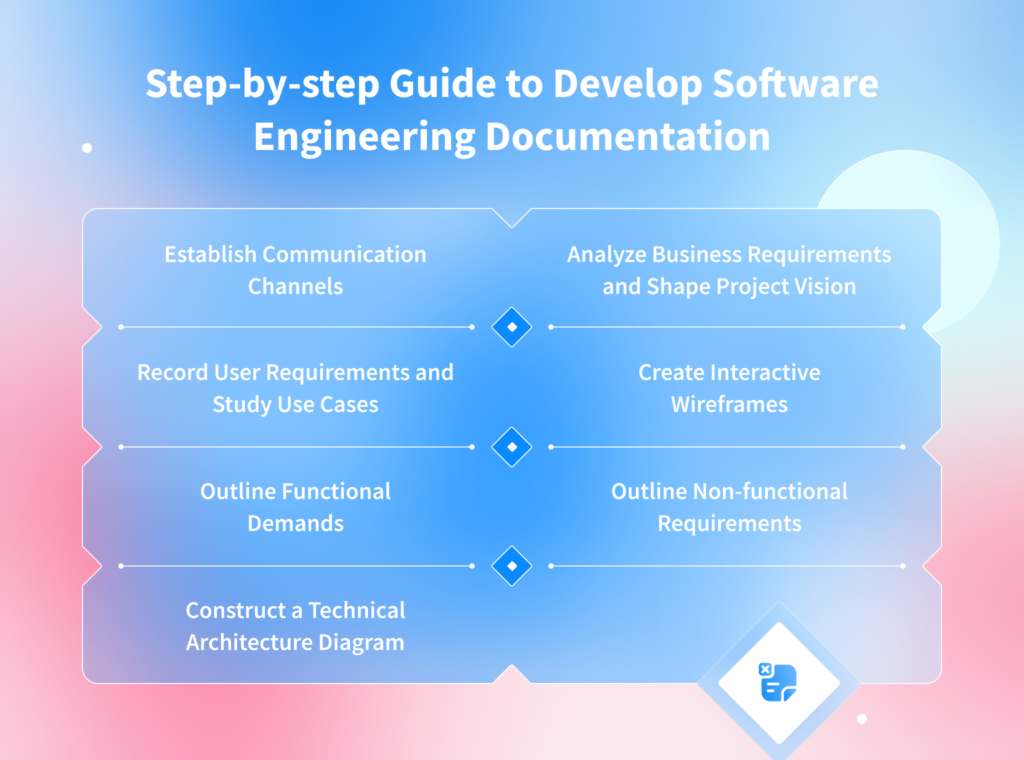 Software development documentation