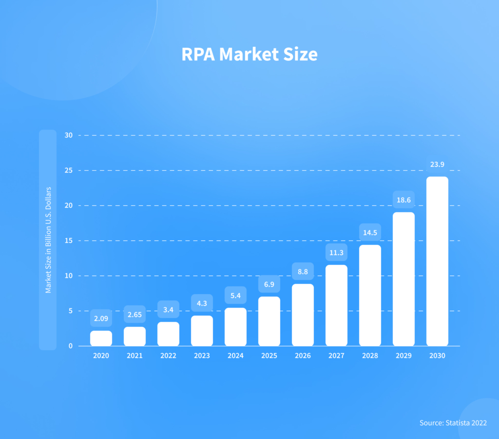 Chart displaying the RPA in banking market size growth 