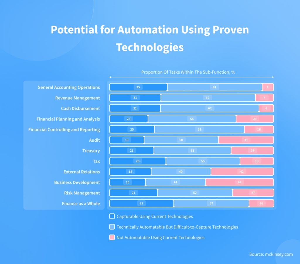Chart displaying the potential for automation in different areas of banking and finance