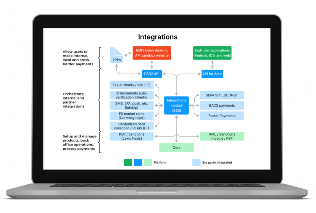 Integrations and Compliances@2