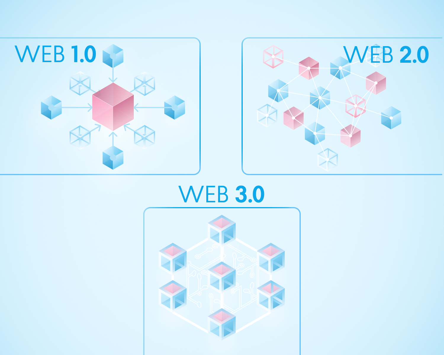 Web 3.0 meaning