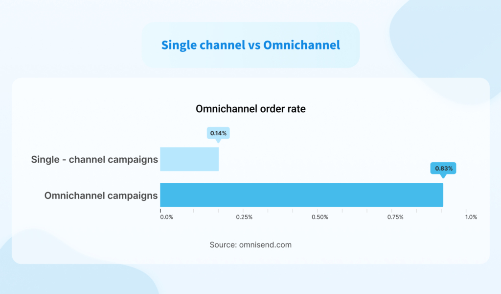 Omnichannel marketing example