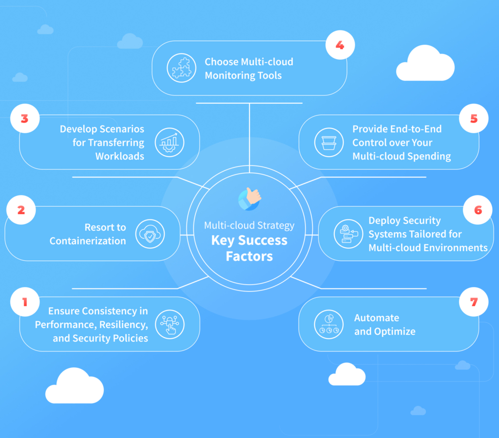 Multi-cloud Architecture and Strategies