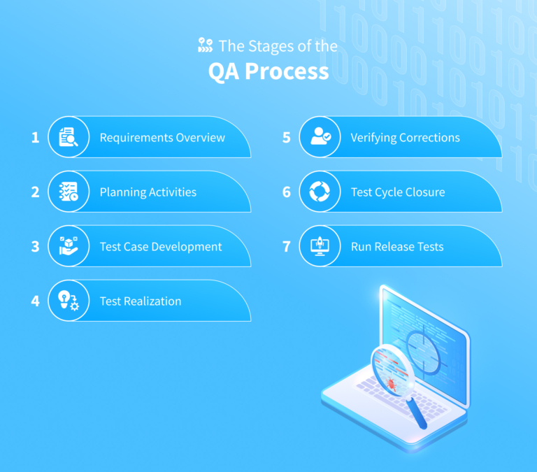 QA Process For Effective Software Testing in 2023 – NIX United