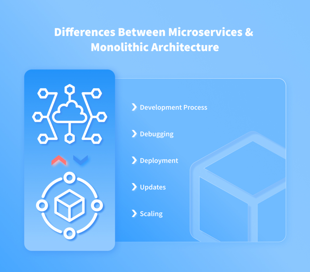 Microservices vs Monolith