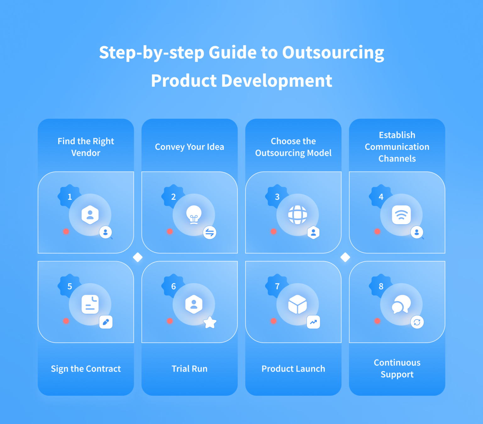 Outsourced Product Development: Benefits, Risks & Process – NIX United