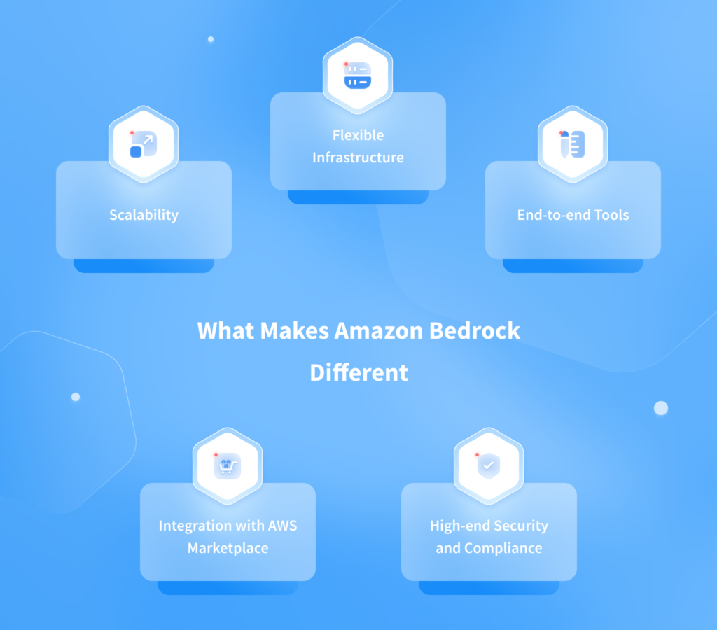 What is Amazon Bedrock?
