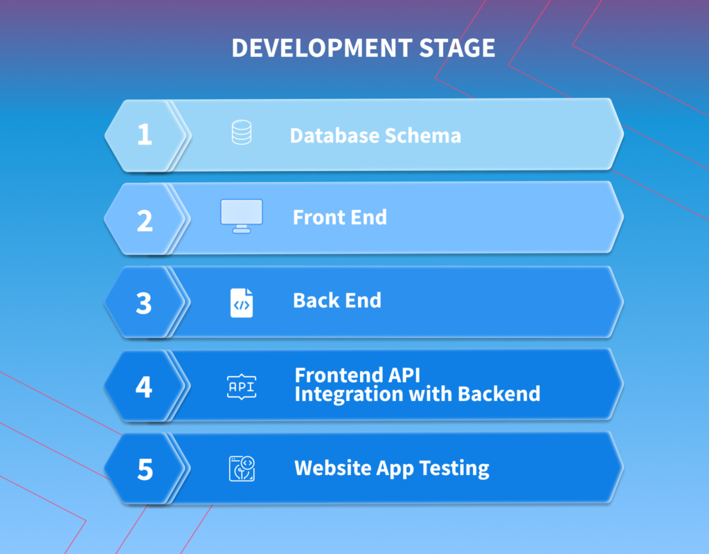  Development stage of web app