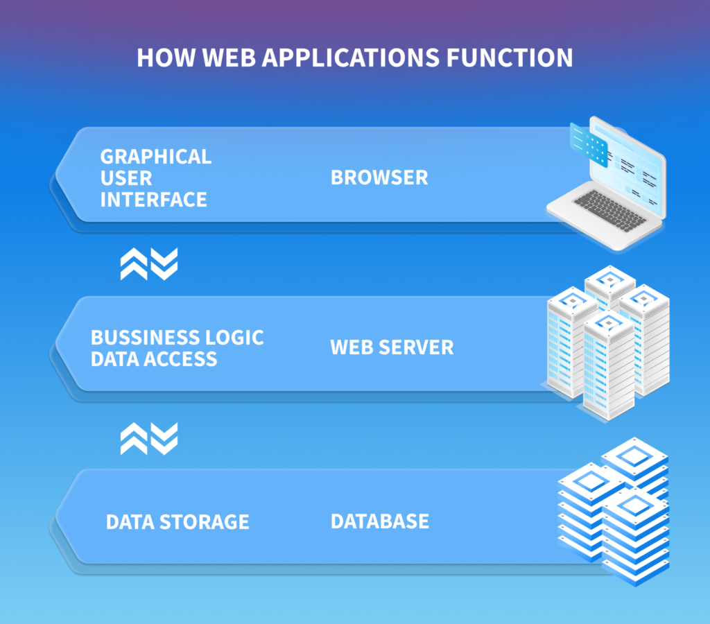 How Do Web Applications Function?