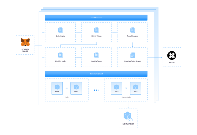 Chain Dex File System Cross-Chain DEX Platform for Crypto Trading | Case Study – NIX United