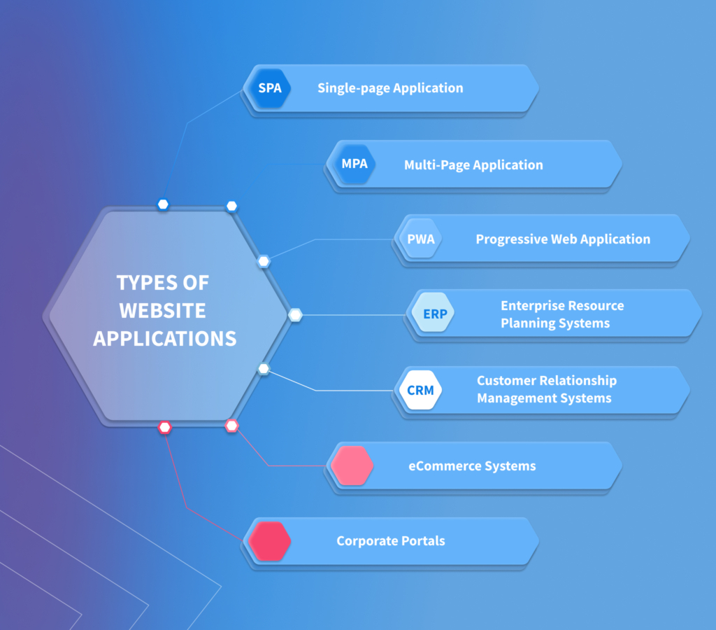 Types of Website Applications