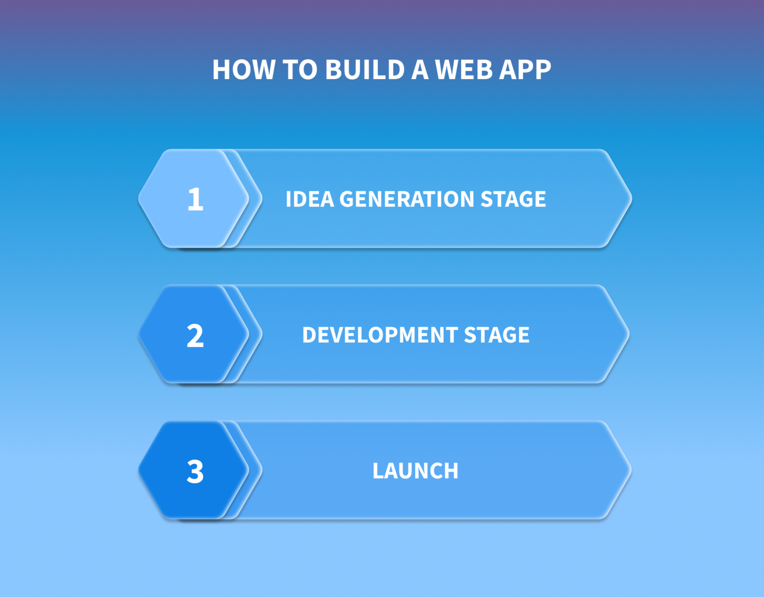 Key Steps in Creating Web Apps, and Types and Benefits for Business ...
