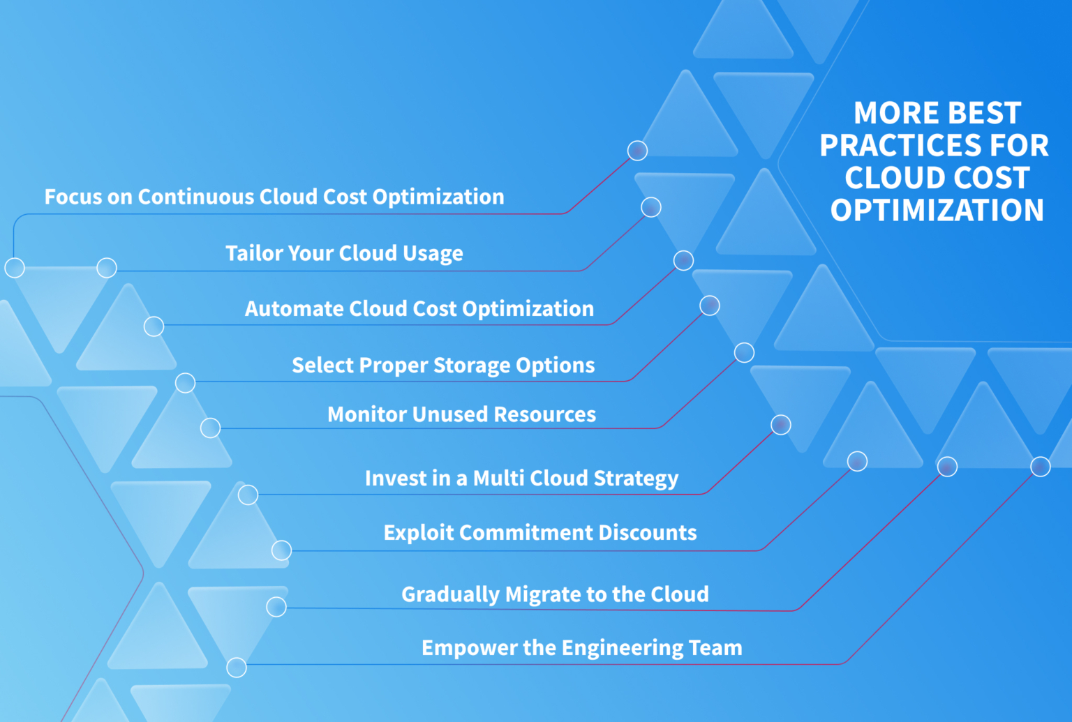 Cloud Cost Optimization Practices from Experts – NIX United
