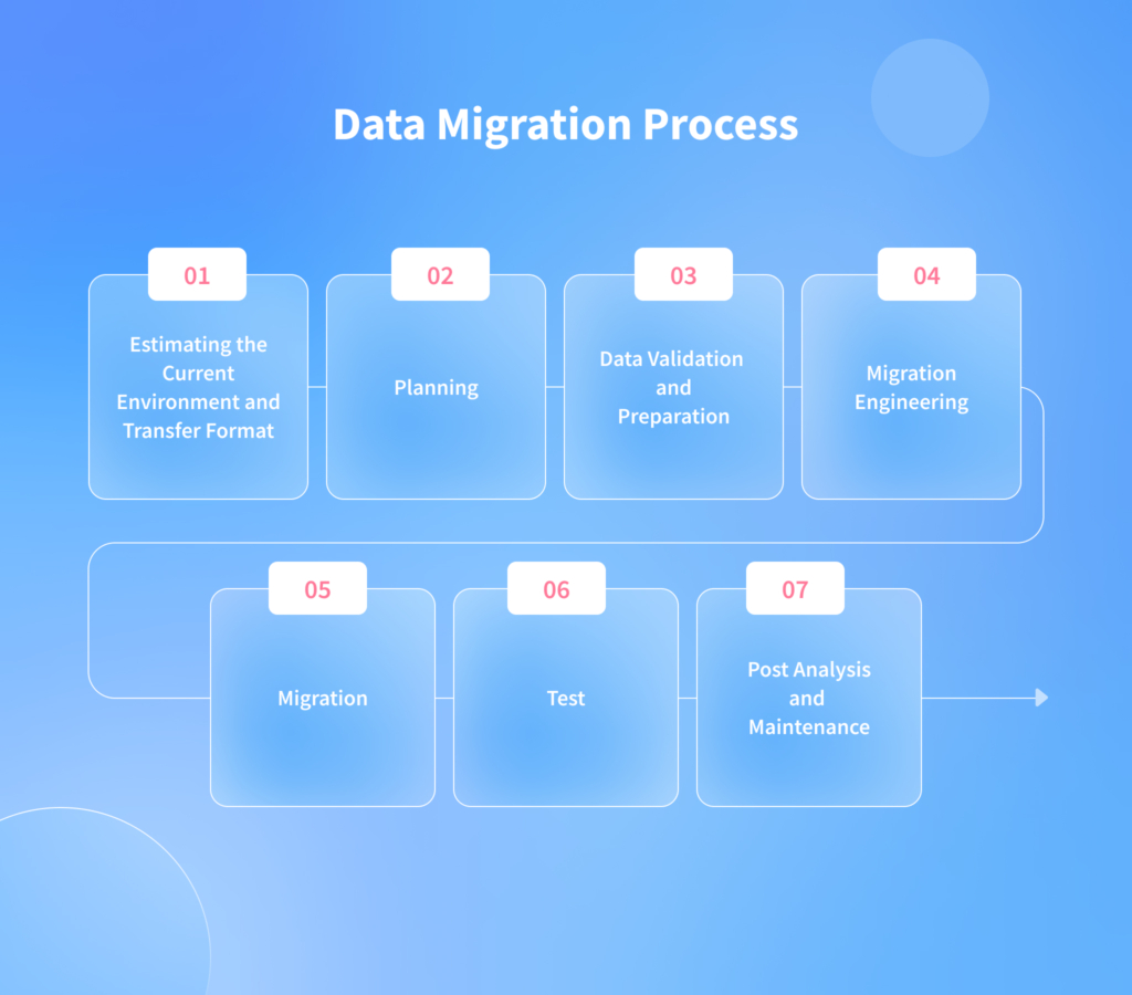Data Migration: Strategy, Process, Types, and Key Steps