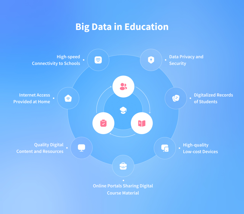Application of Big Data in Education