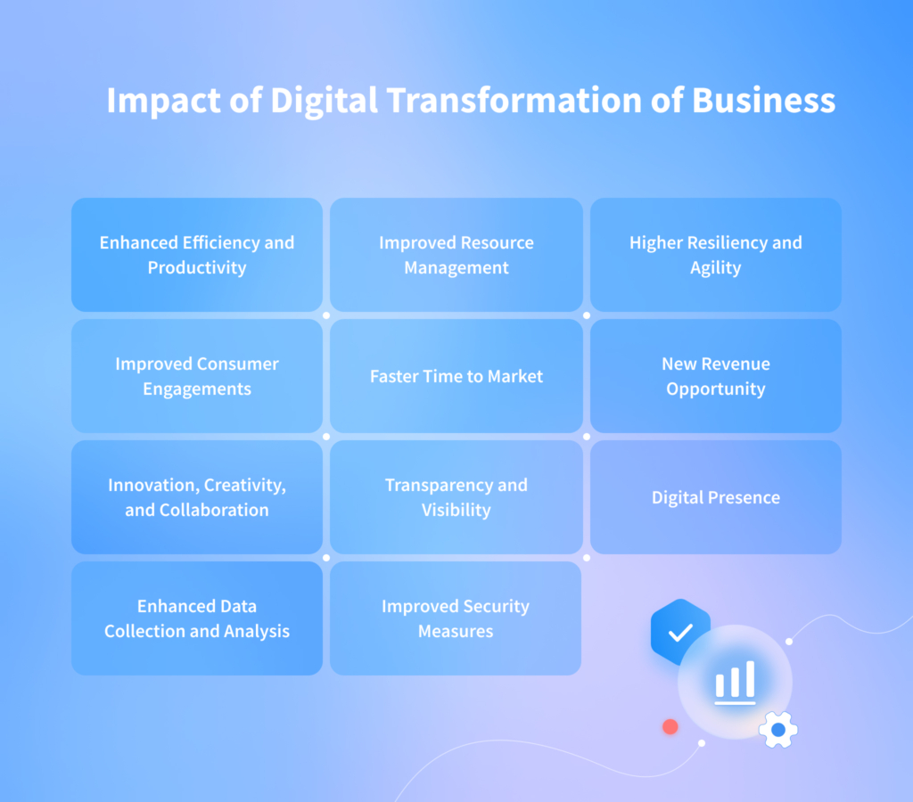 Digital Transformation of Business