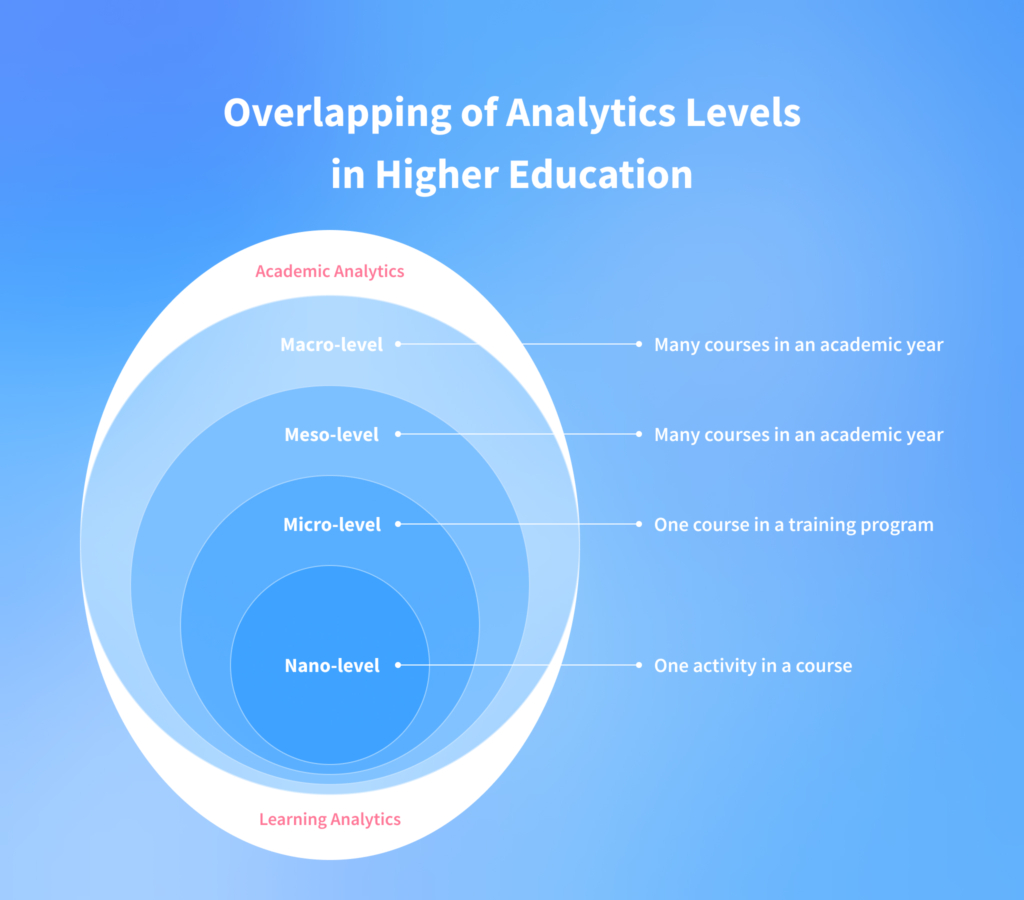 Levels of Big Data in Education
