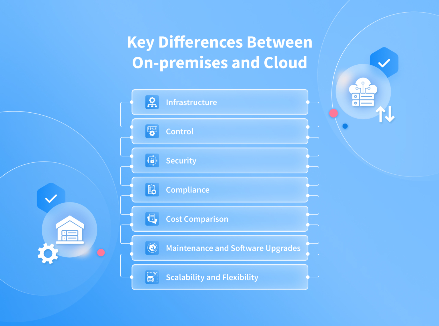 Cloud vs On-premise: Pros and Cons Of Each Setup Model – NIX United