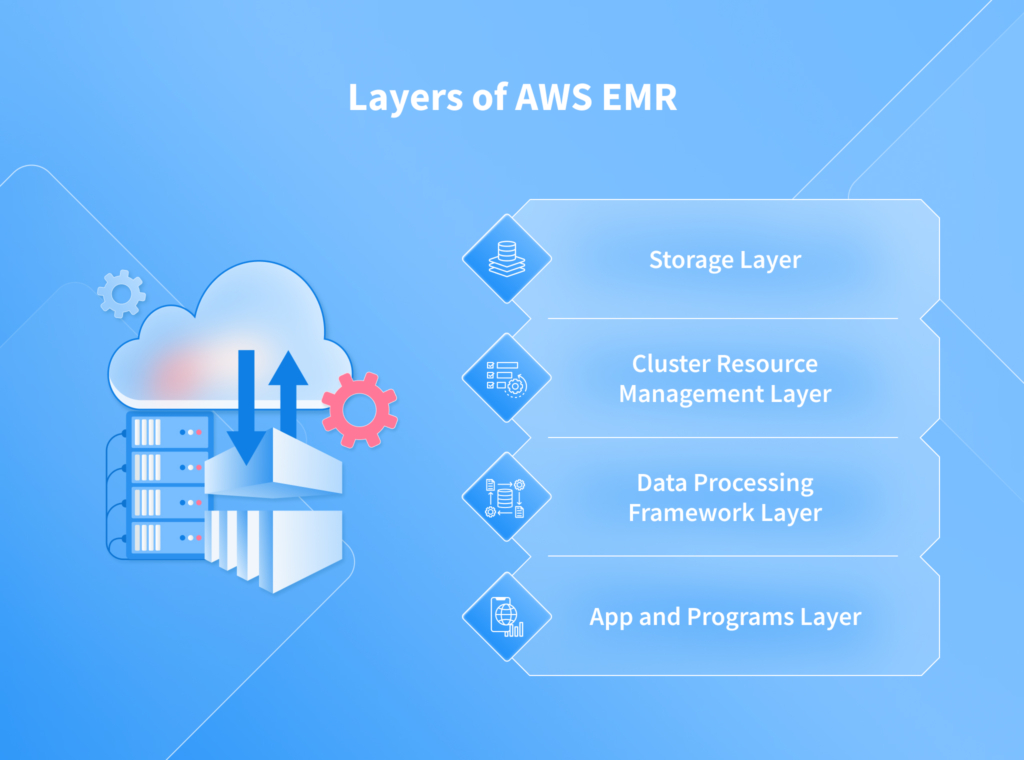 AWS EMR / Amazon EMR