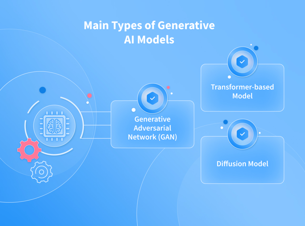 Types of Generative AI 