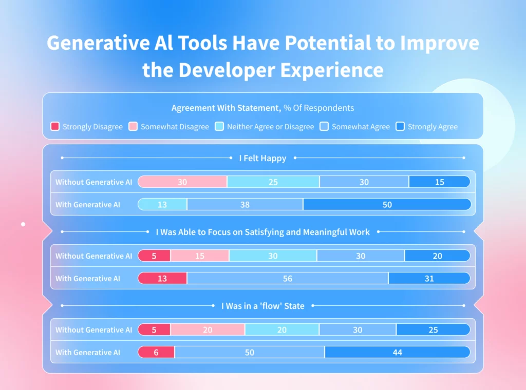 Generative AI tools have potential to improve the developer experience