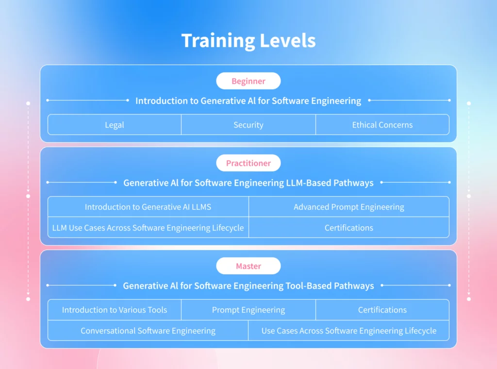 Training Levels