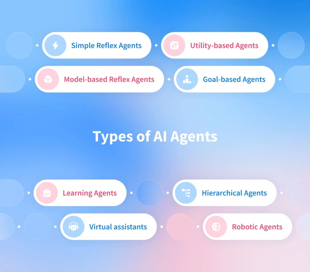 Types of AI Agents