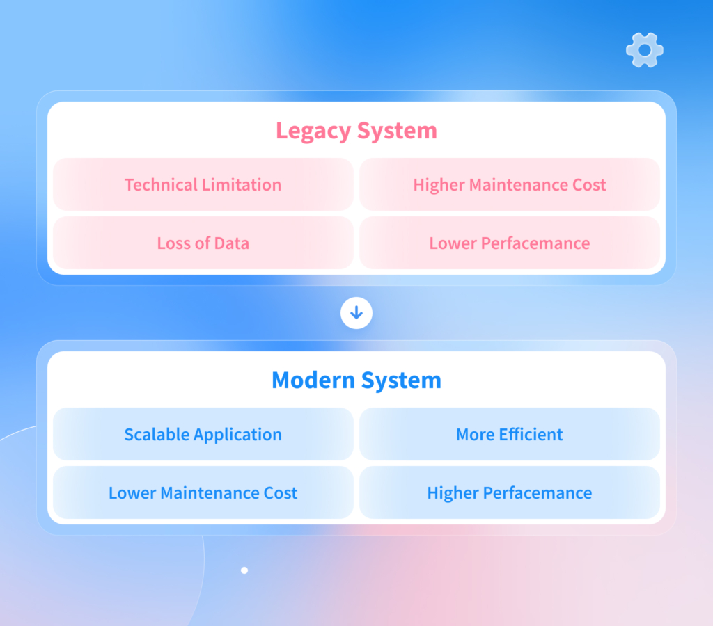 Legacy Application Modernization