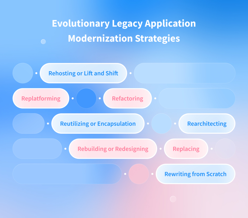 Evolutionary Legacy Application Modernization Strategies