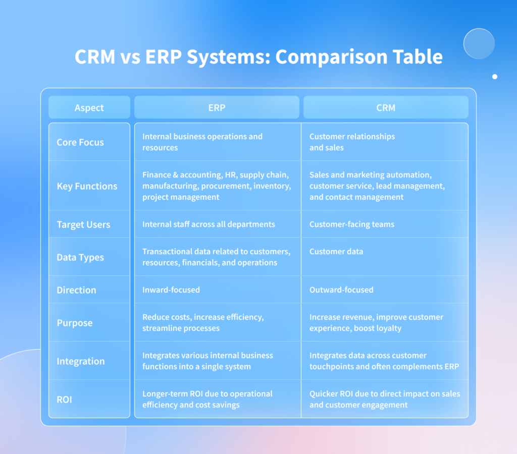 CRM vs ERP Systems: Comparison Table