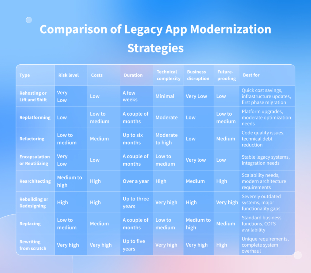 Comparorison of Legacy App Modernization Strategies