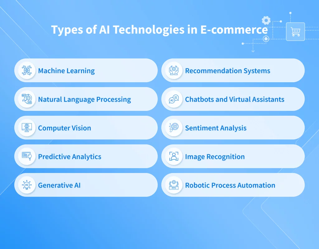 Types of AI Technologies in E-commerce