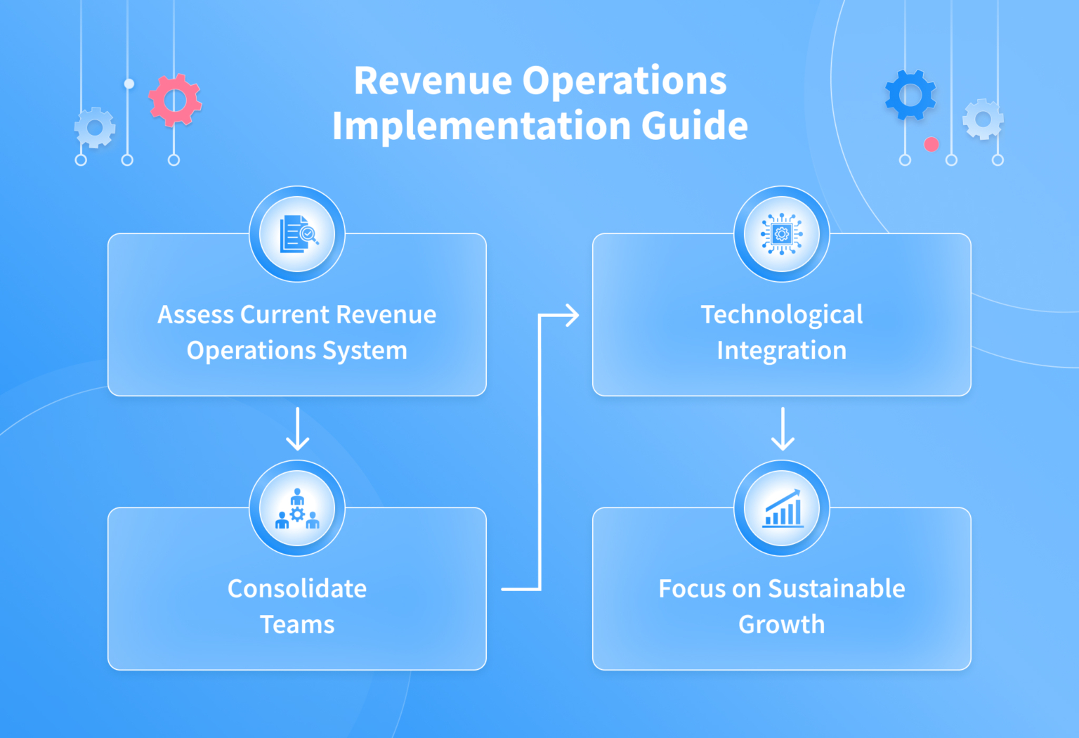 Revenue Operations (RevOps): Strategy, Framework & Benefits – NIX United