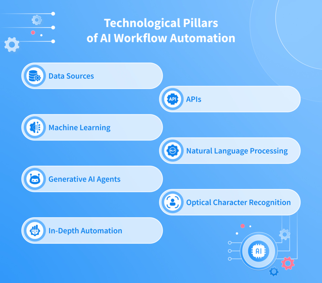 Technological Pillars of AI Workflow Automation