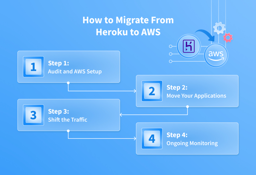 How To Migrate From Heroku to AWS