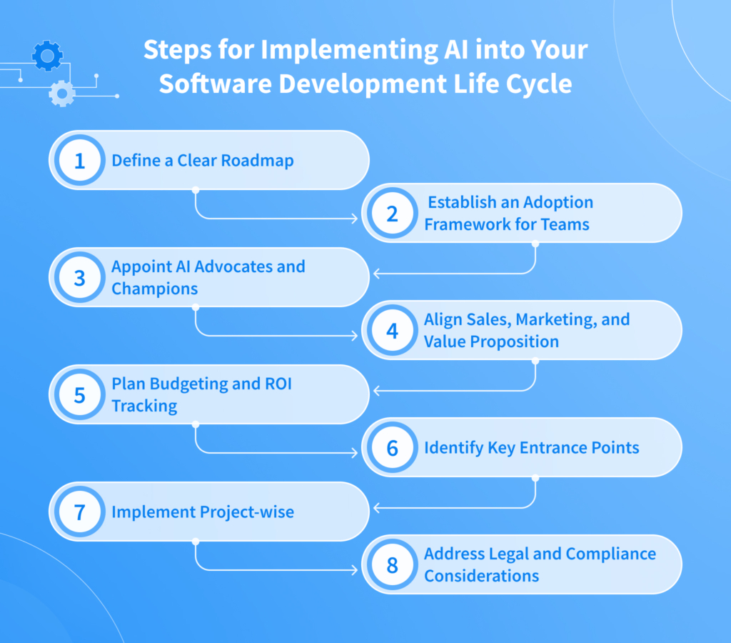Steps for Implementing AI into the SDLC