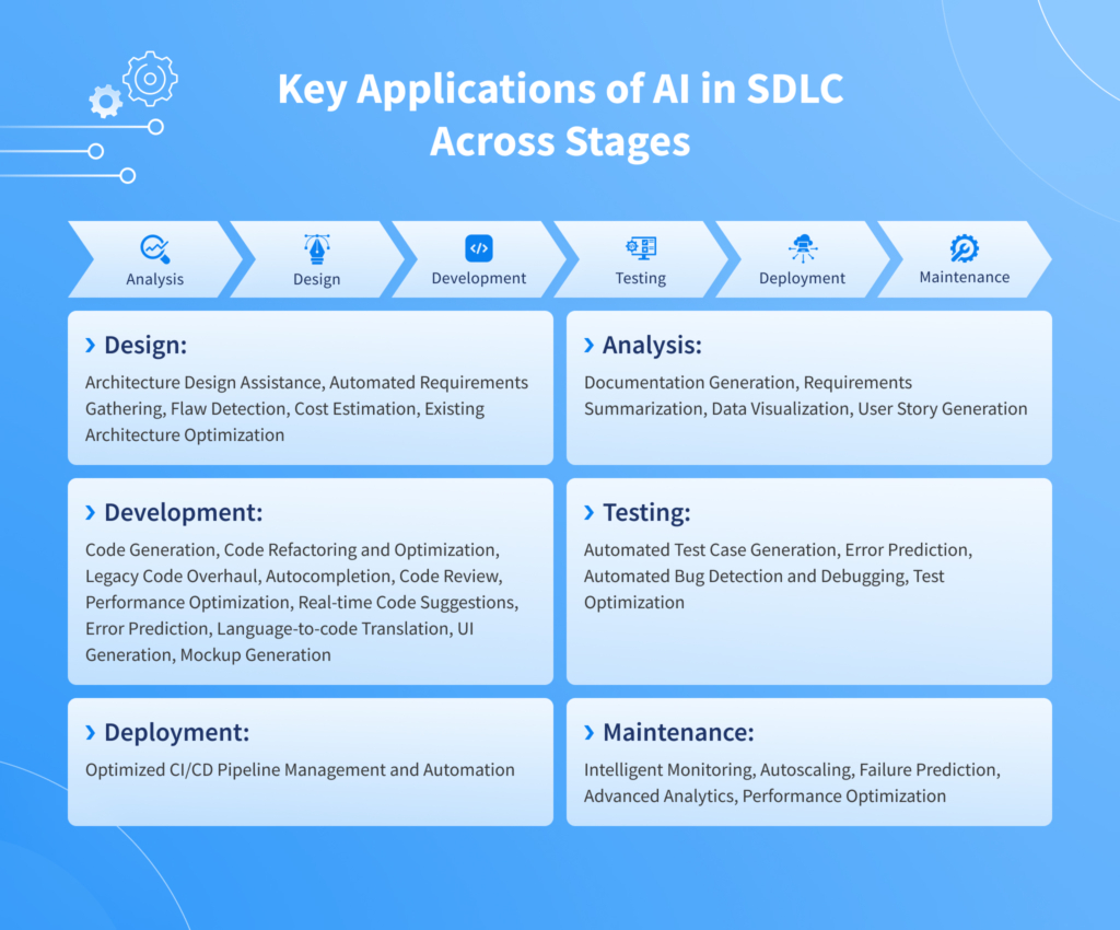 Key Applications of AI in SDLC Across Stages