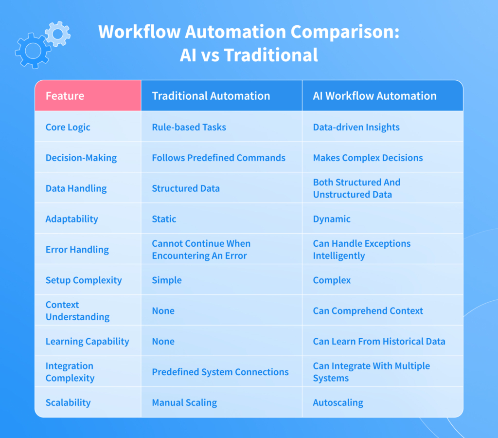 Workflow Automation Comparison: AI vs Traditional