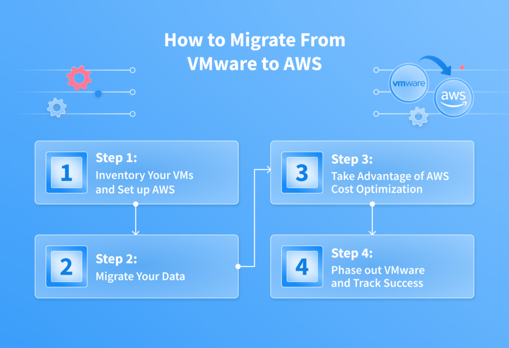 How To Migrate From VMware to AWS