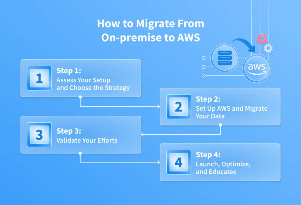 How to Migrate From On-Premises to AWS