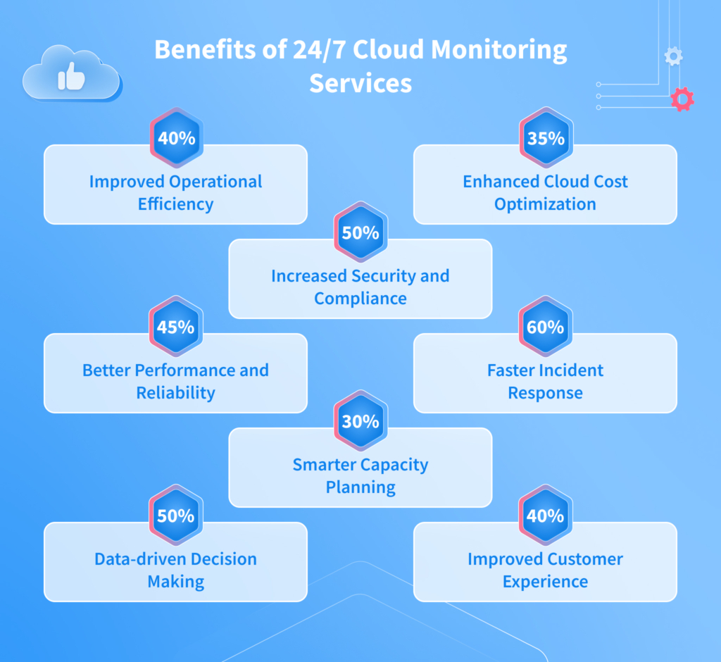 Benefits of 24/7 Cloud Monitoring Services